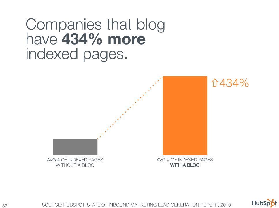 blogi puhul on indekseeritud sisulehti 400%-i enam kui ilma blogita veebilehed