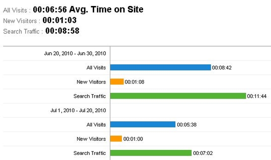search traffic time on site